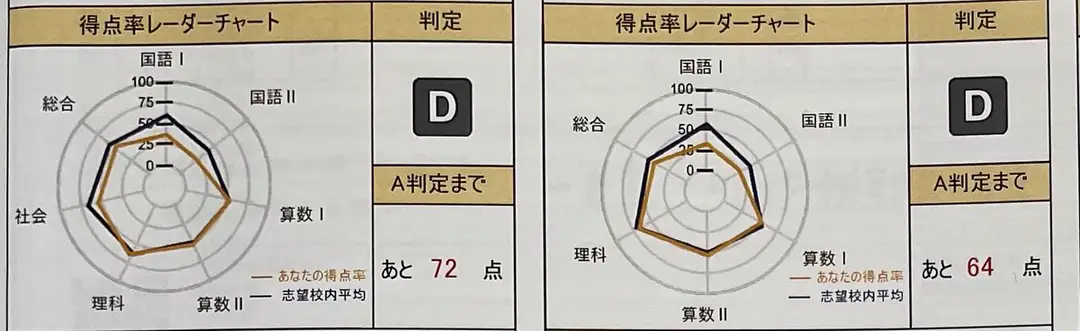 滑り止め校もD判定